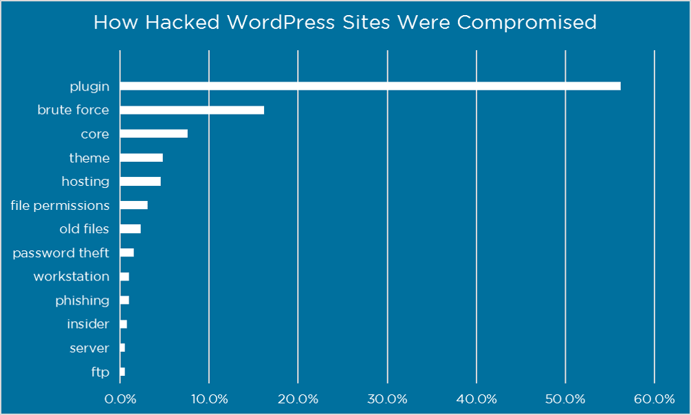 reasons websites were hacked survey